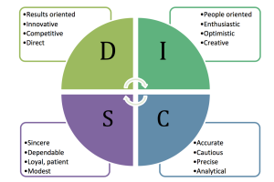 DISC Model Includes: D- results oriented, innovative, competitive and direct. I - people oriented, enthusiastic, optimistic and creative. C - accurate, cautious, precise and analytical. Lastly S - sincere, dependable, loyal and modest