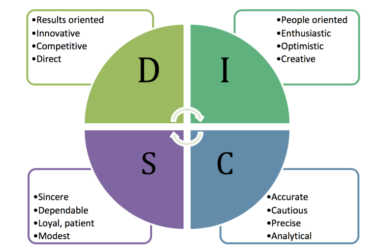 3.9. In-depth Look: The DiSC Method – Strategic Project Management ...