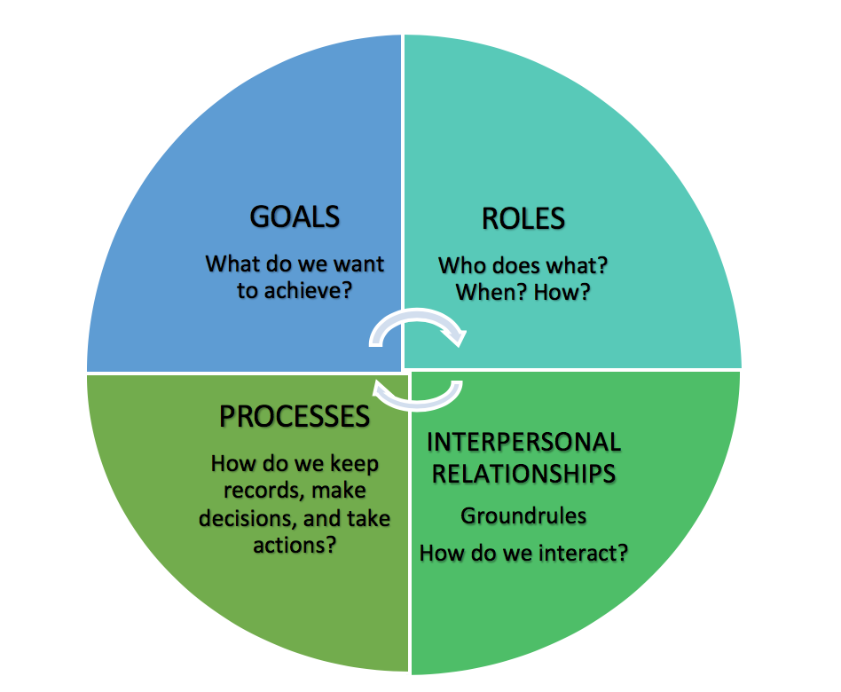 GRIP Model includes: goals - what do we want to achieve, roles - who does what, when and how, processes - how do we keep records, make decisions and take actions? Interpersonal Relationships - ground rules and how we interact.