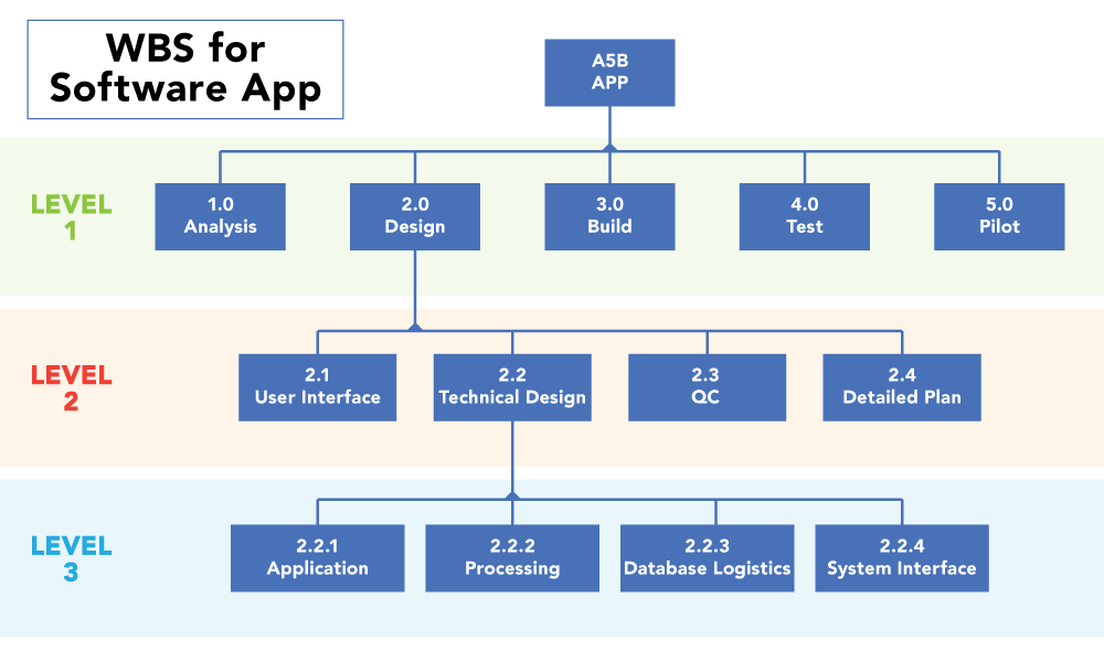 WBS for Software App