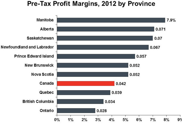 Profit margins in 2012 by province. Long description available.