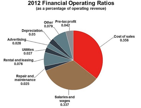 2012 Financial operating ratios. Long description available.