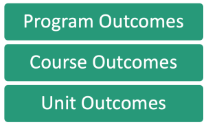 Program Outcomes Course Outcomes Unit Outcomes