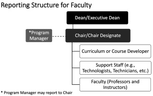 An organizational chart describing the reporting structure for faculty. In the top section, a black bar that says "Chair/Chair Designate." Reporting to the Chair below are the Curriculum or Course Developer, Support Staff (e.g., Technologists, Technicians, etc.), and Faculty (Professors and Instructors). A dotted line from the Program Manager to the Chair/Chair designate indicates that the Program Manager May report to the Chair. The Chair/Chair Designate reports to the Dean/Executive Dean.