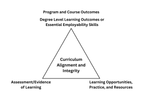 Curriculum Alignment and Integrity triangle: Program and Course Outcomes; Degree Level Learning Outcomes or Essential Employability Skills; Assessment/Evidence of Learning; Learning Opportunities, Practice, and Resources