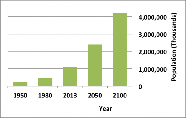 The graph shows that population grown in African countries will triple by 2100.