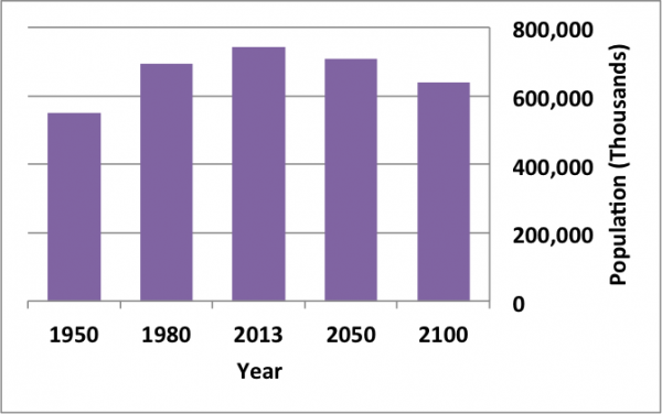 This chart grows that population growth may actually decrease in Europe.