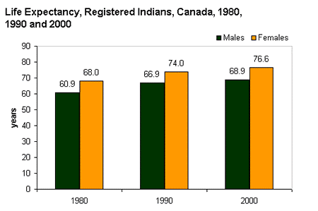 Life expectancy of aboriginal men and women. Long description available.