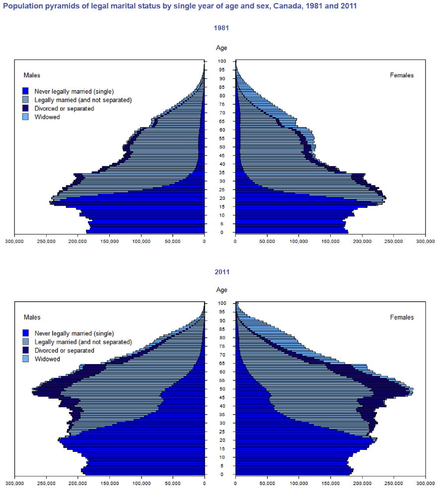 A comparison of the marital status of men and women in 1981 and 2011 based on their age.