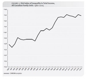 A chart showing the growth on inequality from 1980 to 2005