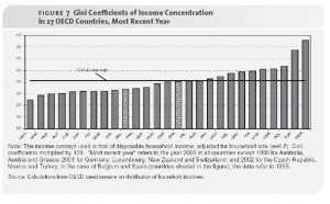 A graph showing the concentration of wealth in OECD Countries.