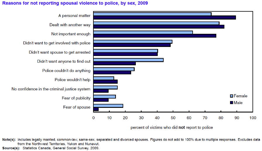 Reasons for not reporting spousal violence. Lond description available.