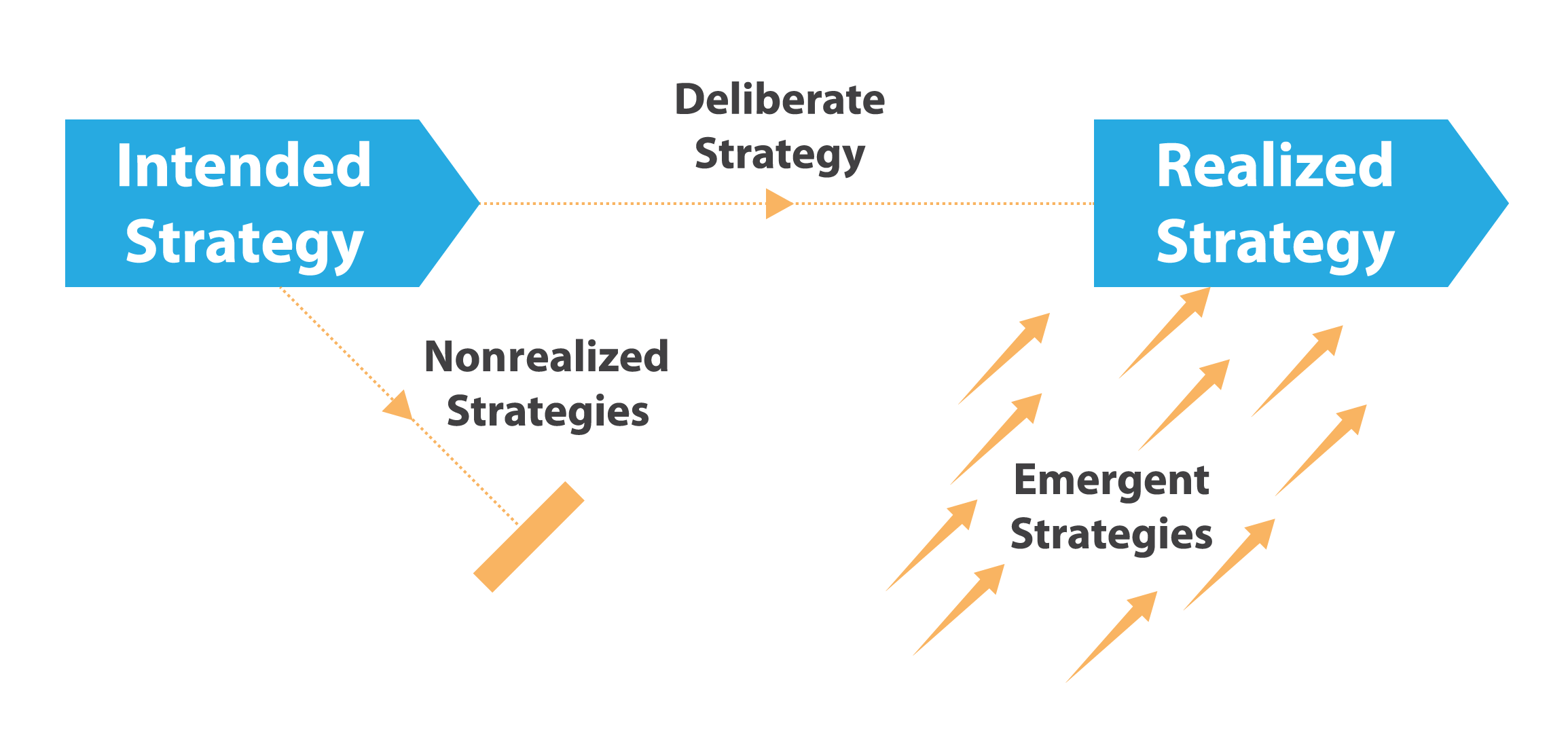 Figure 1-6: Intended, Deliberate, and Realized Strategies