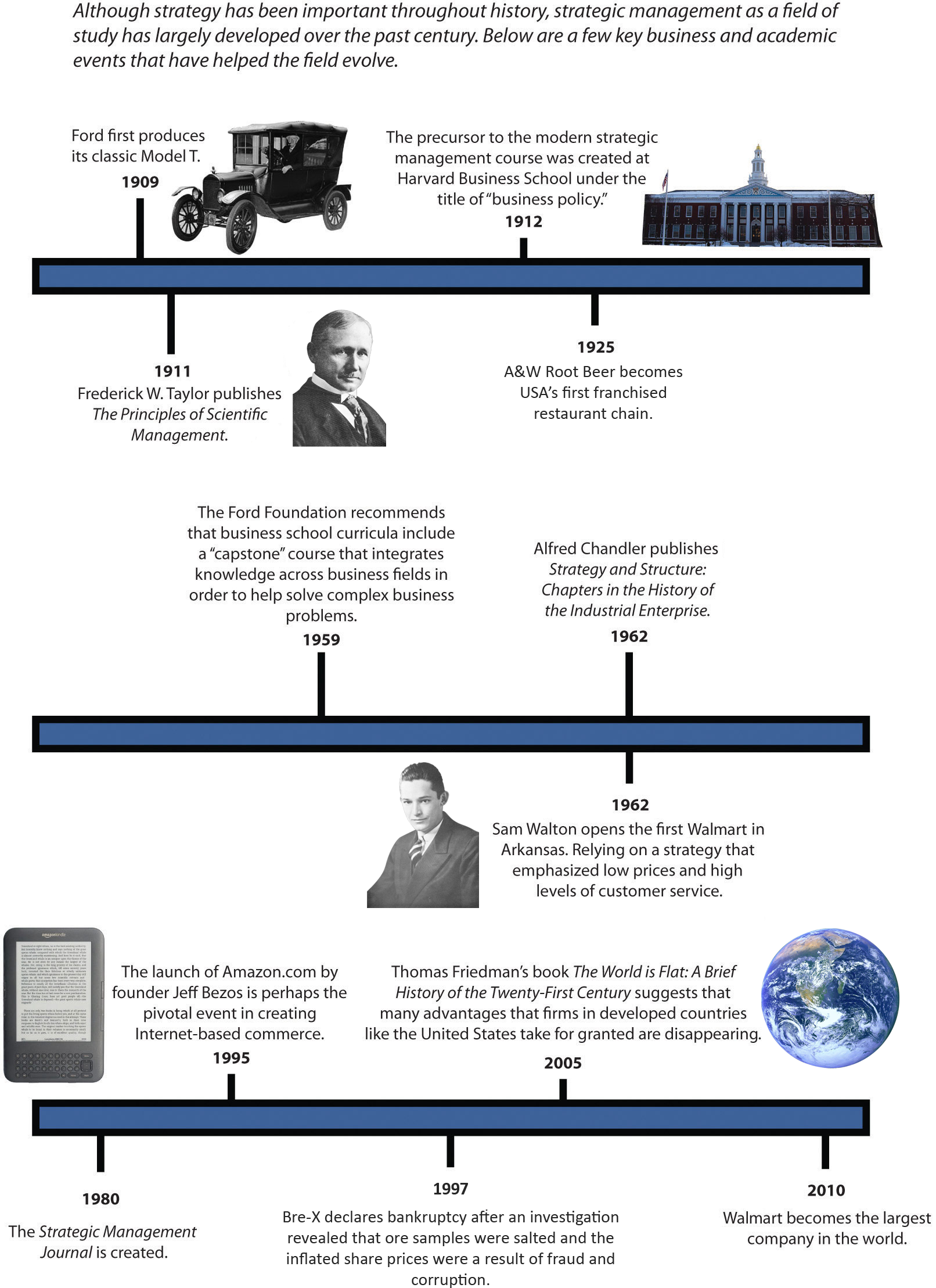 Figure 1-10: The Modern History of Strategic Management