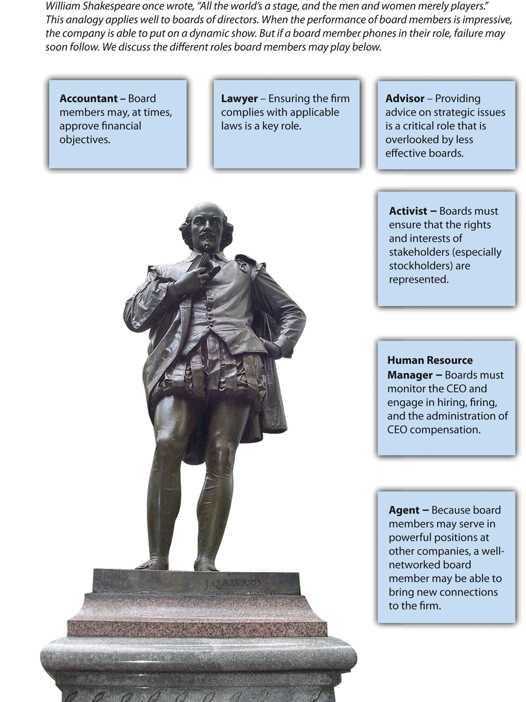 Figure 10-1: Board Roles