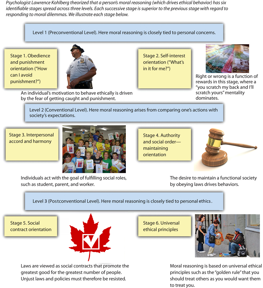 Figure 10-5: Stages of Moral Development