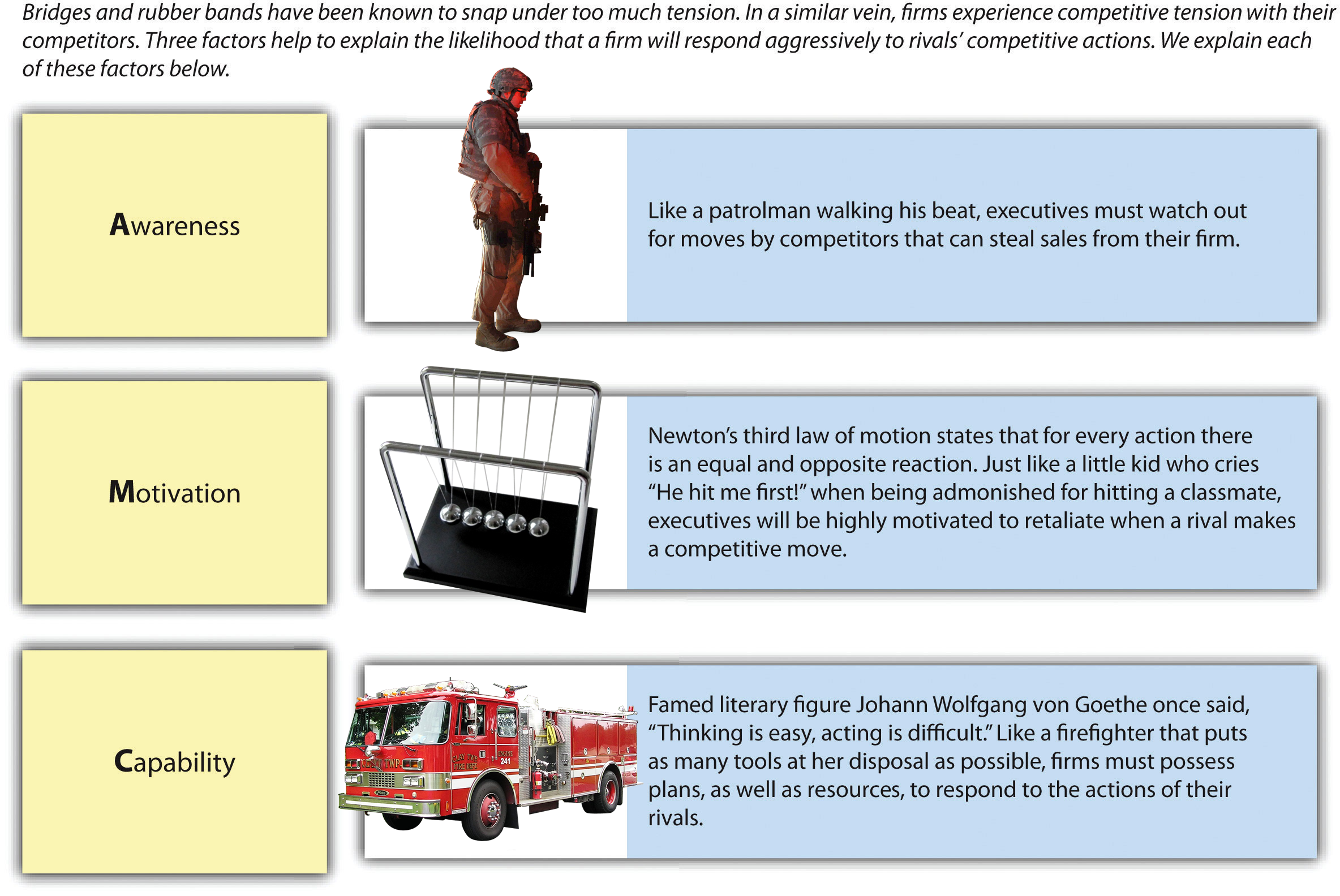 Figure 6-11: Competitive Tension: The A-M-C Framework