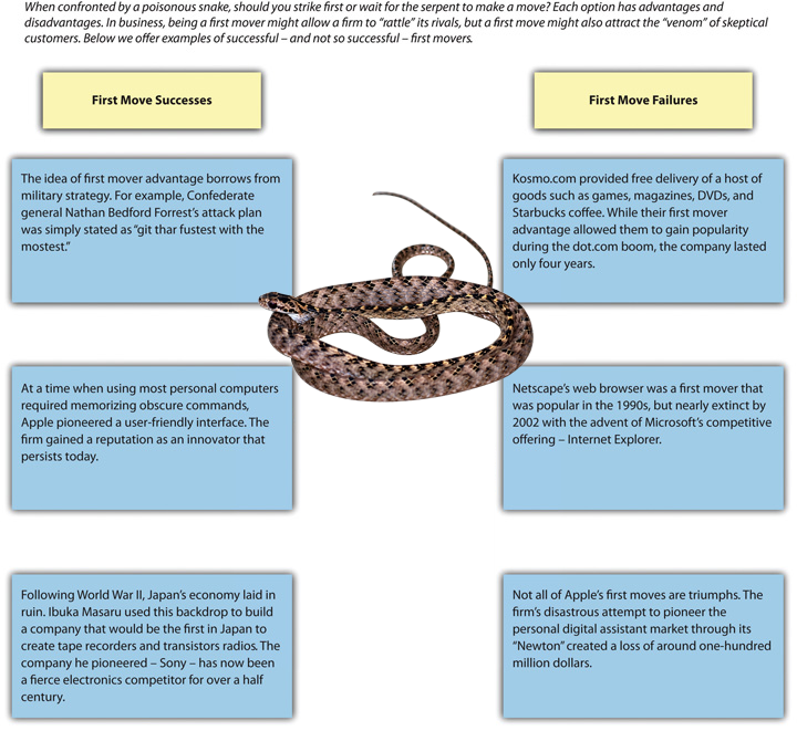 Figure 6-3: First Mover Advantage