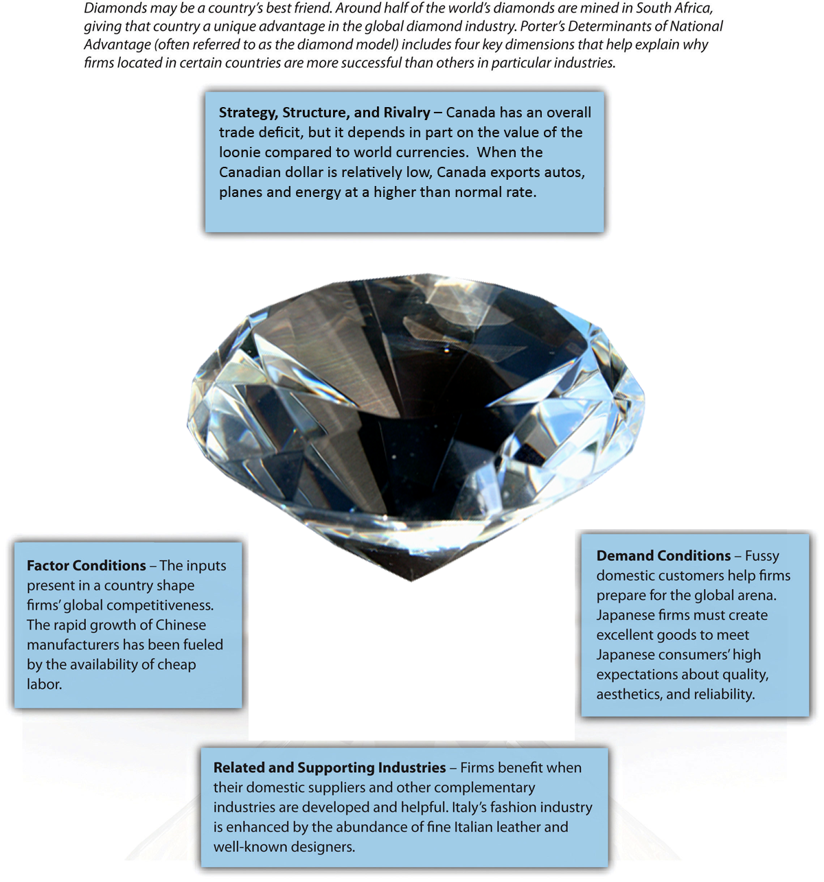 Figure 7-14: Diamond Model of National Advantage