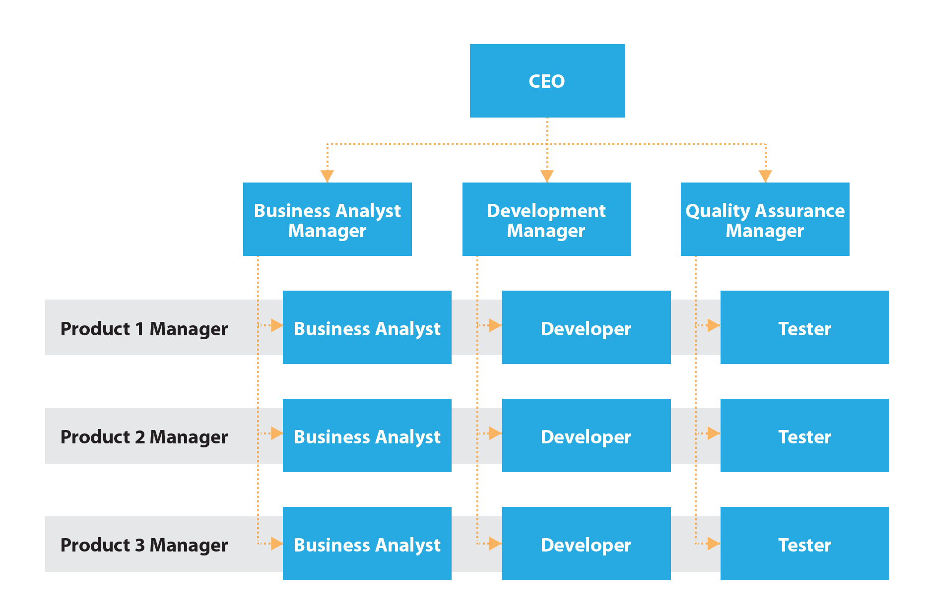 Warehouse Department Organizational Chart