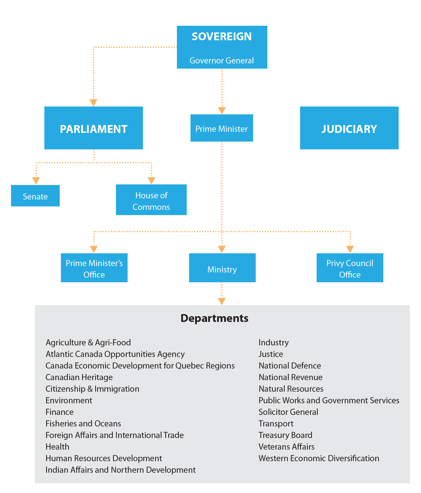 Organizational Chart for the Federal Government of Canada