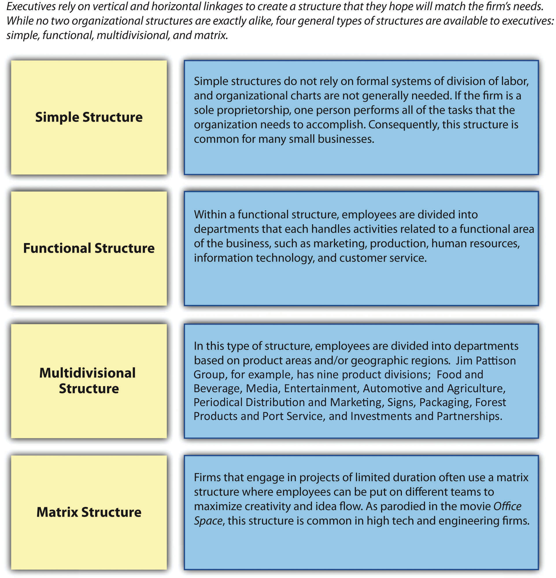 functional organizational structure