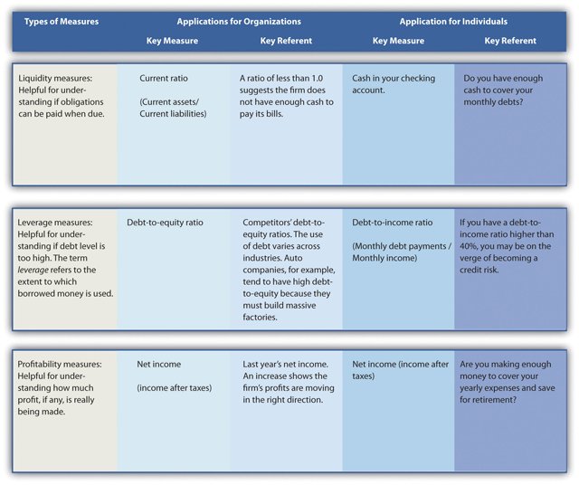 Financial Performance Measurements and Referents