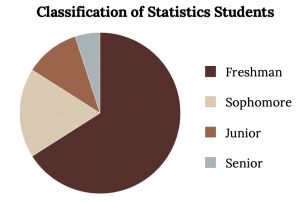 Pie chart showing the class classification of statistics students. The chart has 4 sections labeled Freshman, Sophomore, Junior, Senior with associated descending pie slice sizes.