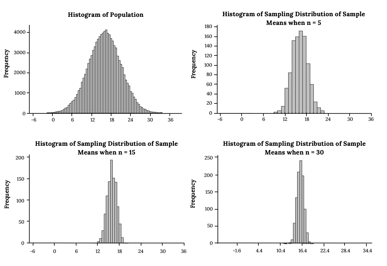 Sampling meaning. Sampling distribution. Гистограмма нормального распределения. Sample mean. Sampling from a population.