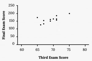 Scatter plot of the data provided. The third exam score is plotted on the x-axis, and the final exam score is plotted on the y-axis. The points form a strong, positive, linear pattern.