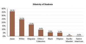 Bar chart including the same values as Figure 2.17, however this figure is sorted from highest to lowest, left to right, beginning with Asian (26.1%) and ending with Native American (0.6%).