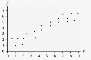 Scatterplot with several points plotted in the first quadrant. The points form a clear pattern, moving upward to the right. The points do not line up , but the overall pattern can be modeled with a line.