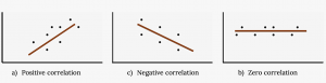 Three scatter plots with lines of best fit. The first scatterplot shows points ascending from the lower left to the upper right. The line of best fit has positive slope. The second scatter plot shows points descending from the upper left to the lower right. The line of best fit has negative slope. The third scatter plot of points form a horizontal pattern. The line of best fit is a horizontal line.