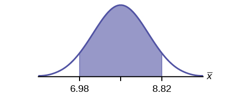 Normal distribution curve with two vertical upward lines from the x-axis to the curve. The area between these lines and under the curve is shaded. The left line has value 6.98 and the right line has value 8.82.