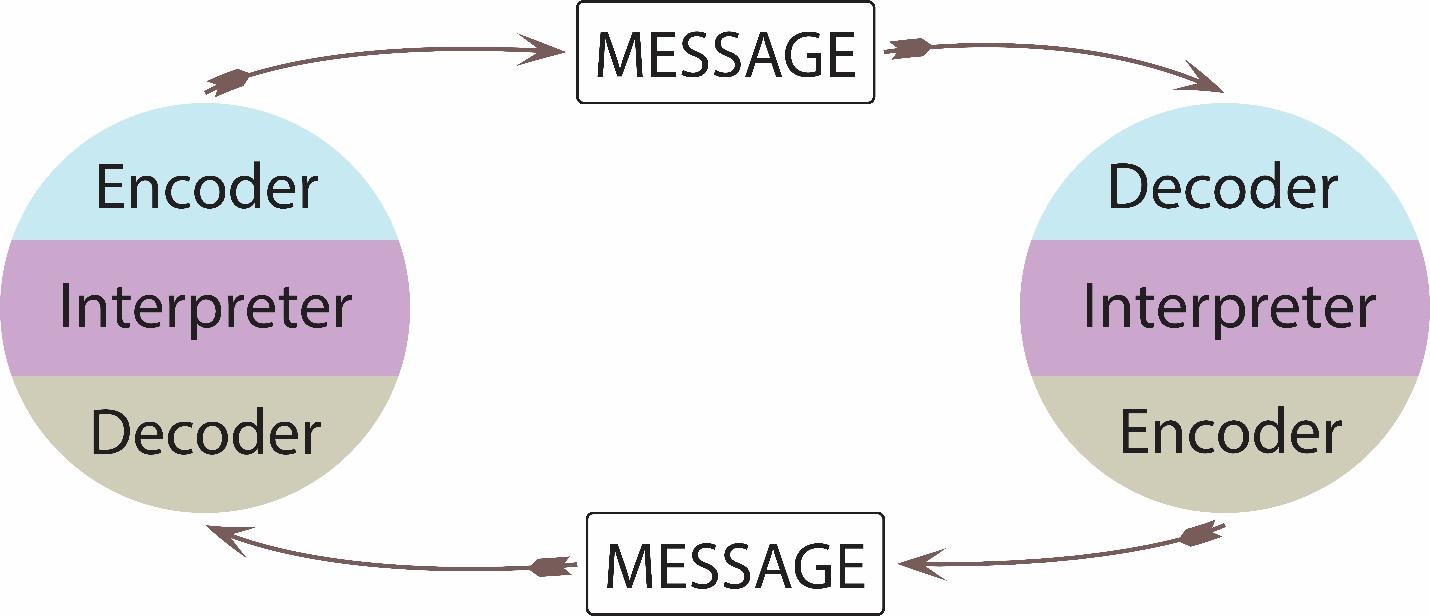 two circles one listing encoder, interpreter, and decoder with an arrow to the second circle labeled "message". The second circle is labeled "deoder, interpreter, encoder" and a message arrow is pointing back to the first circle.