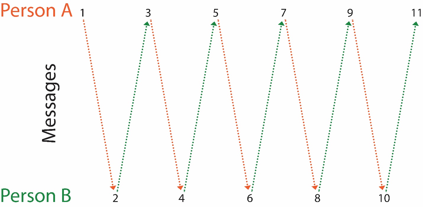 a zig zag line running between Person A and Person B with the lines labeled Messages.