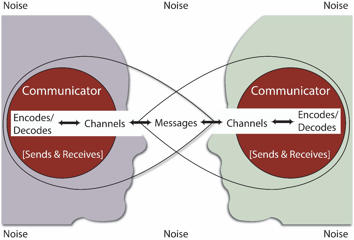 a diagram over two human figures, each labelled "Communicator (sends and receives)" Between them is a chain of arrows pointing both ways between the following terms: "encodes/decodes, channels, messages, channels, and encodes/decodes." Noise is labeled on the outsides of the diagram.