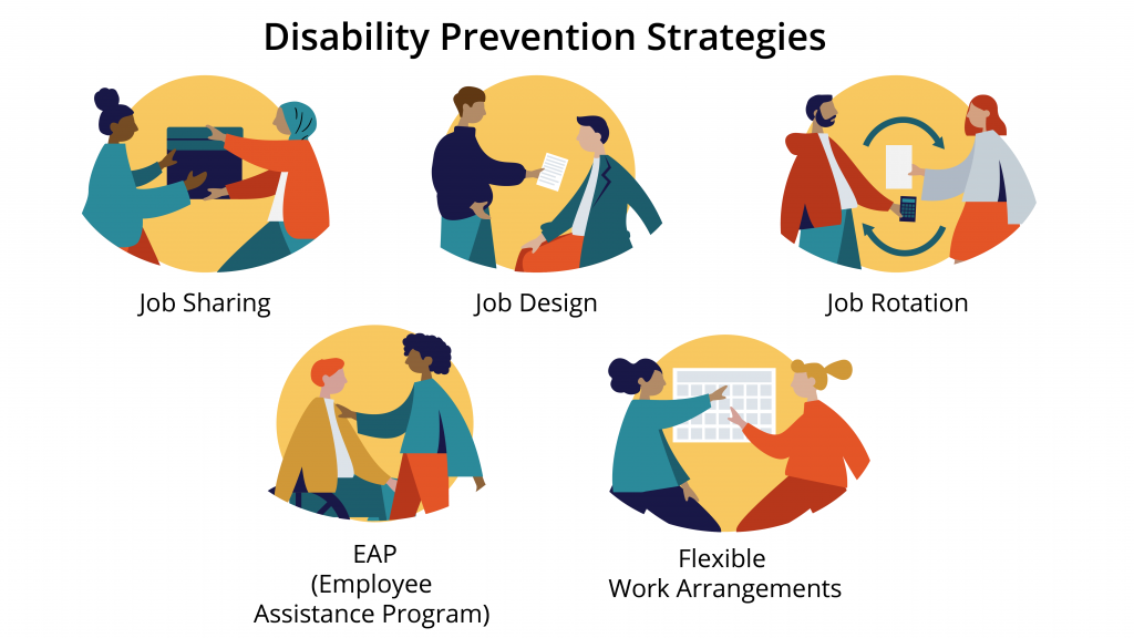 Disability Prevention Strategies: job sharing, job design, job rotation, EAP (Employee Assistance Program), flexible work arrangements