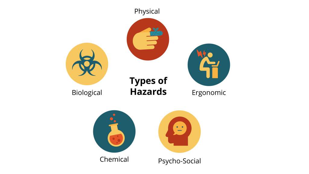 The five categories of hazards include physical, ergonomic, chemical, biological and psycho-social
