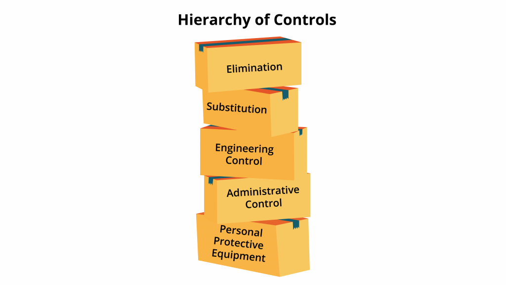The hierarchy of controls with five levels: (from top) elimination, substitution, engineering control, admisitrative control, personal protective equipment