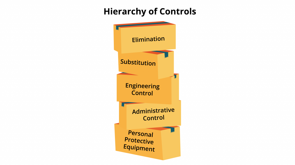 12.5 Hazard Control – Human Resources for Operations Managers