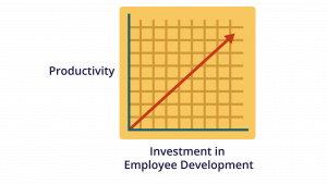 a graphic of a x/y graph showing the trend in productivity going up as investment in employee development goes up