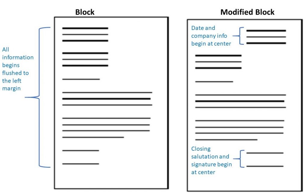 The two main letter formats used in business communications photo: Block with all information flushed to the left margin. Modifided block with date, company info, closing, and signature centered.