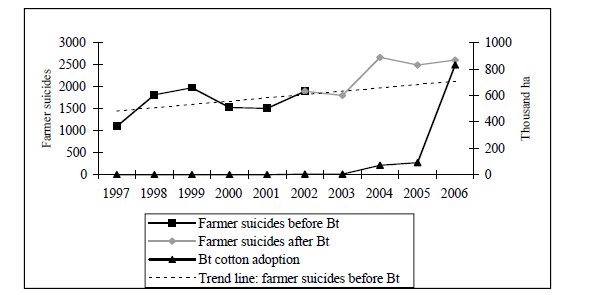 Farmer suicides before and after Bt adoption, rising trend over 9 years