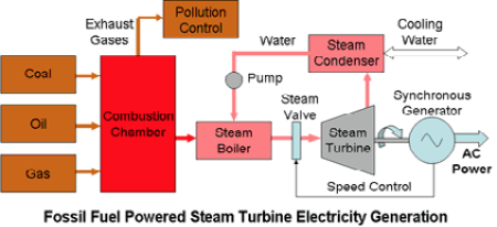 Fossil Fuel Powered Steam Turbine Electricity Generation