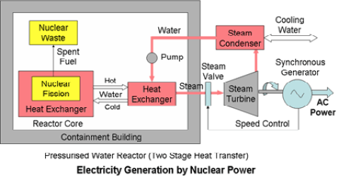 Electricity Generation by Nuclear Power