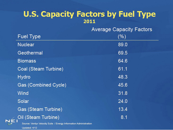Average Capacity Factors by Fuel Type. Data interpretation in the next paragraph
