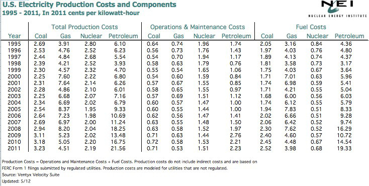 U.S. Electricity Production Costs and Components. Data interpreted below.