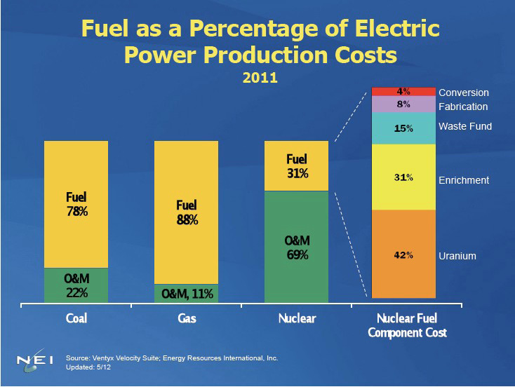 Fuel as a Percentage of Electric Power Production Costs 2011. Long description available.