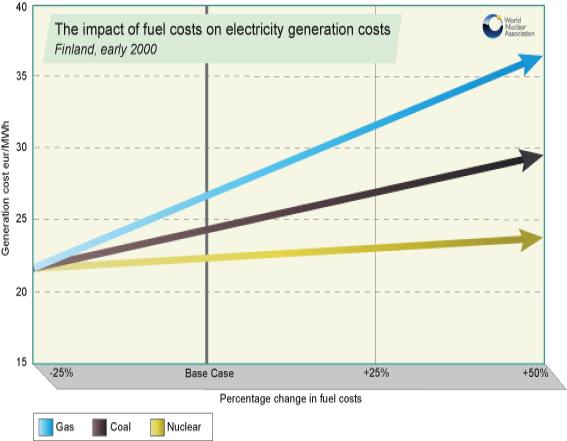 Graph: The impact of fuel costs on electricity generation costs